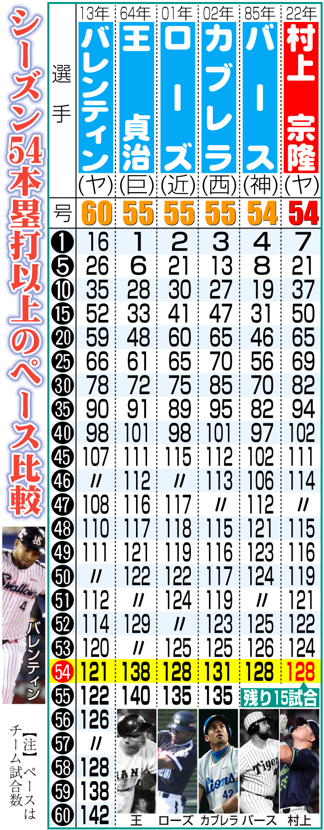 【イラスト】シーズン54本塁打以上のペース比較