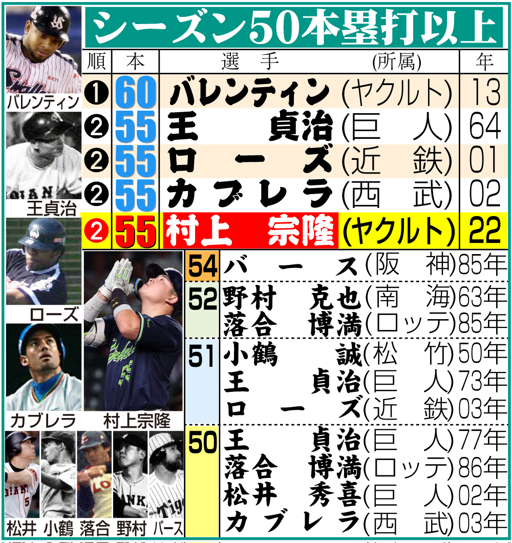【イラスト】シーズン50本塁打以上の選手一覧