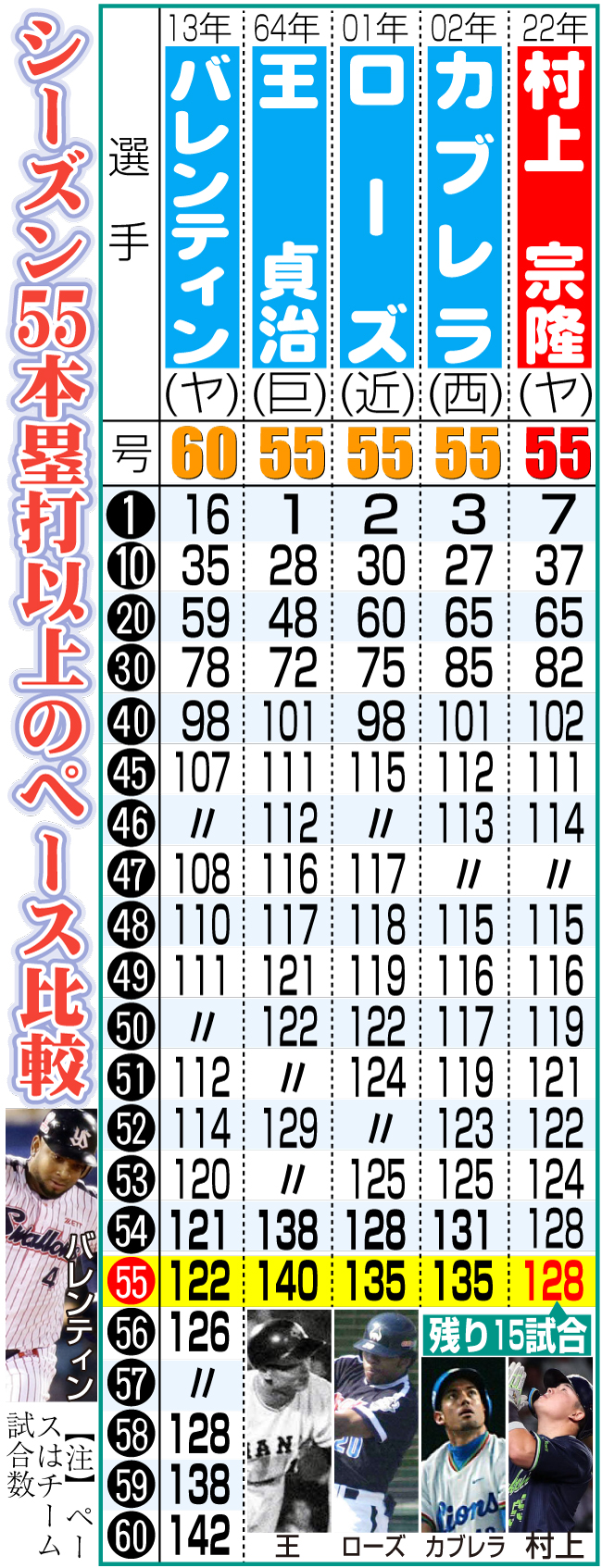 【イラスト】シーズン55本塁打以上のペース比較