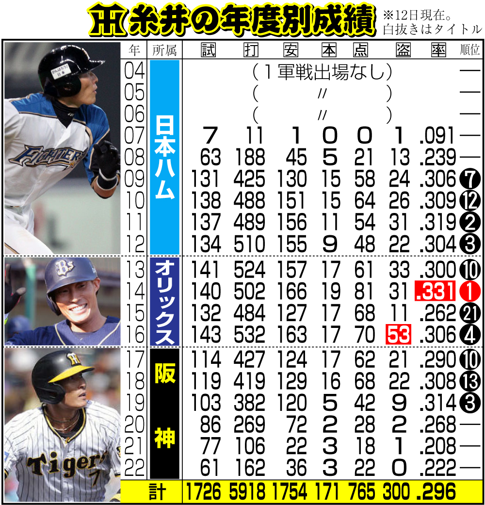 【イラスト】阪神糸井の年度別成績