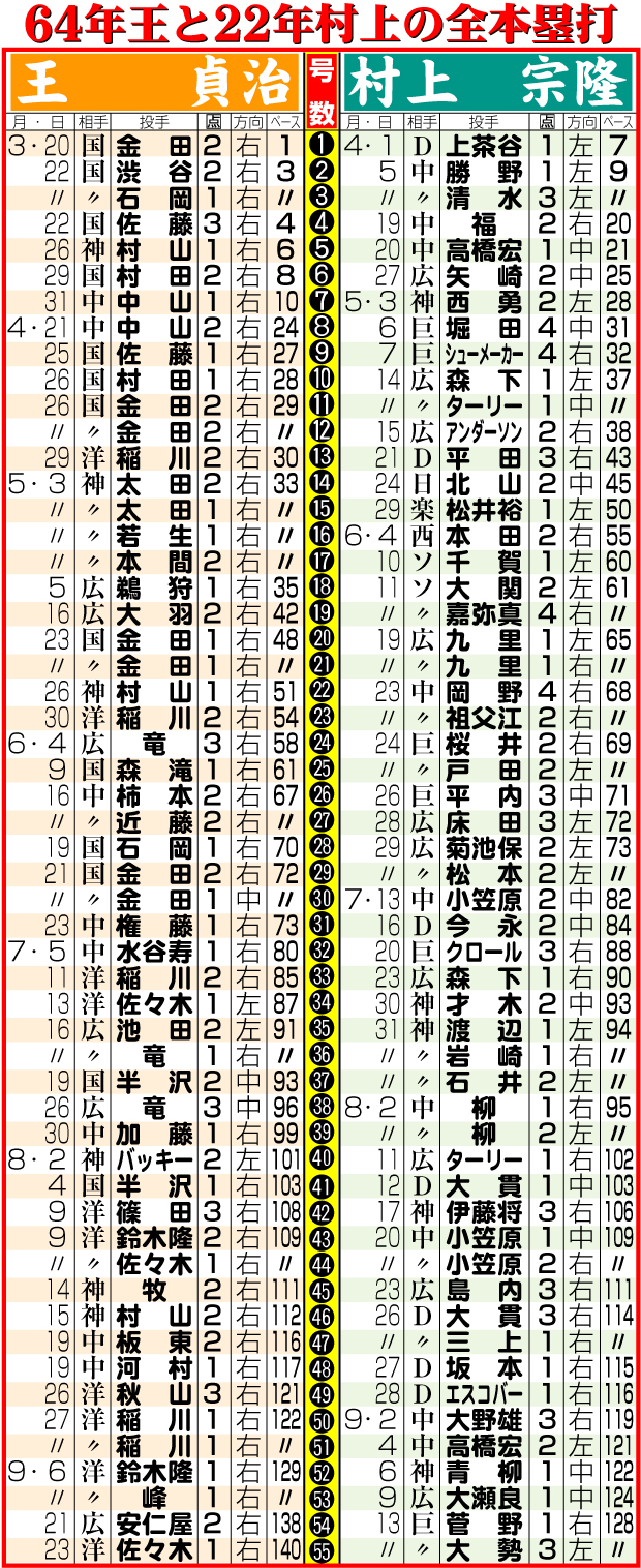 【イラスト】64年王と22年村上の全本塁打