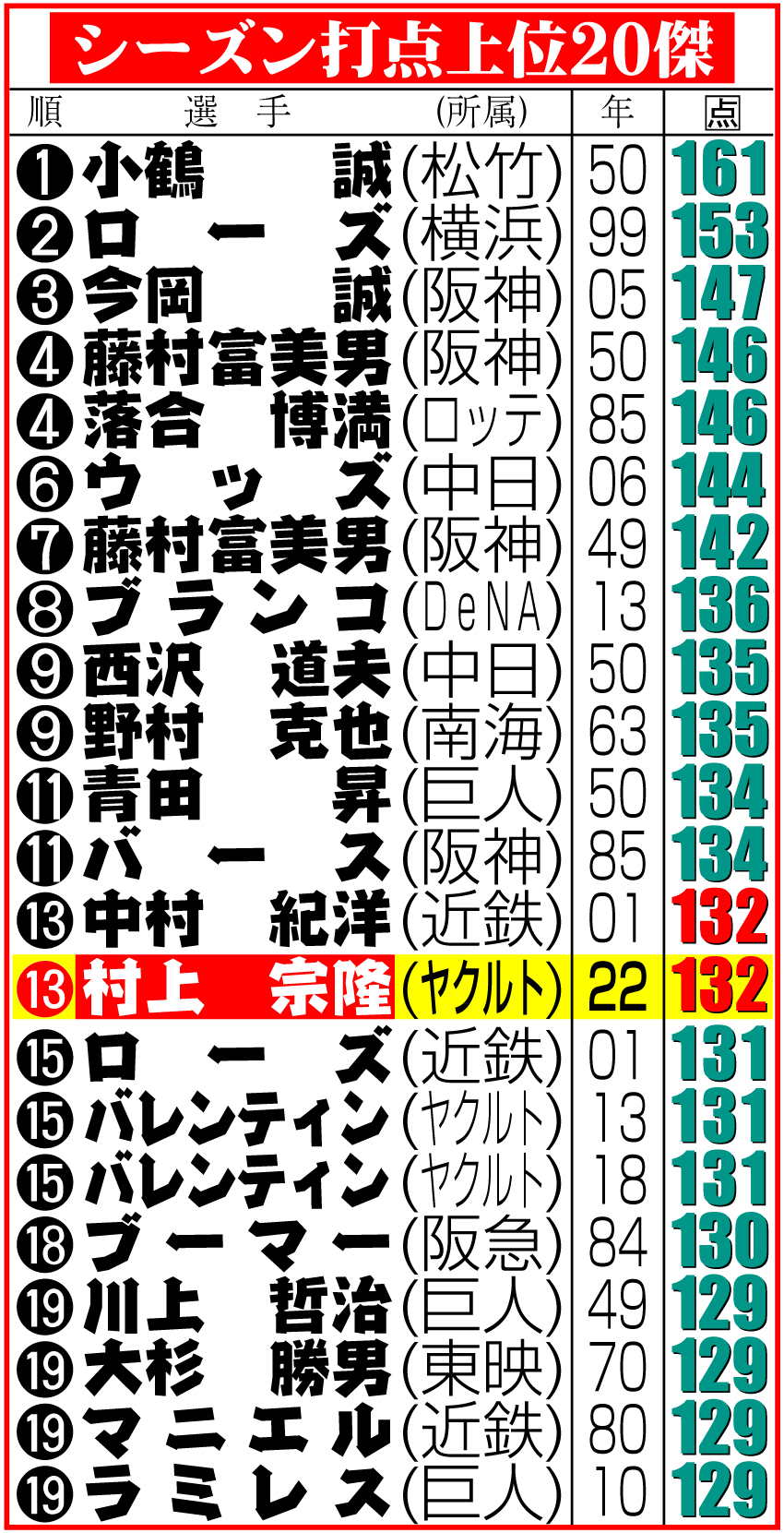 【イラスト】シーズン打点上位20傑表