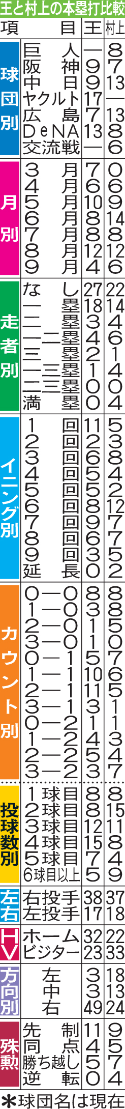 王と村上の本塁打比較
