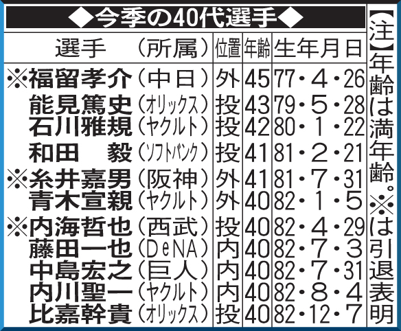 今季の40代選手