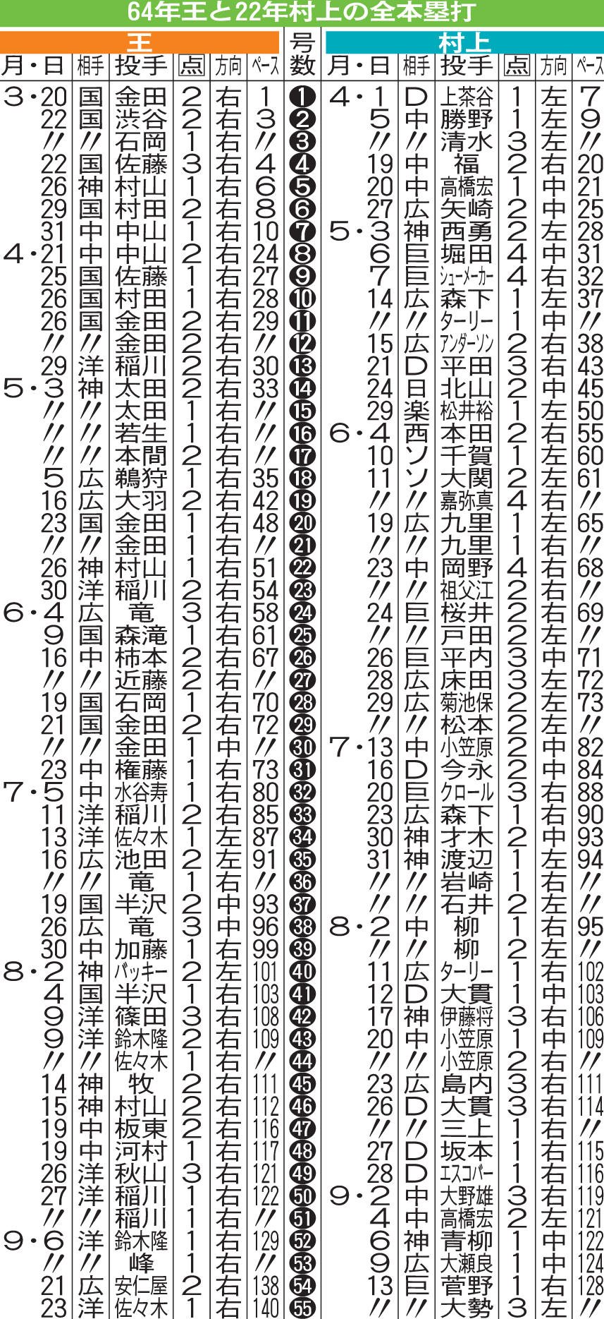 64年王と22年村上の全本塁打
