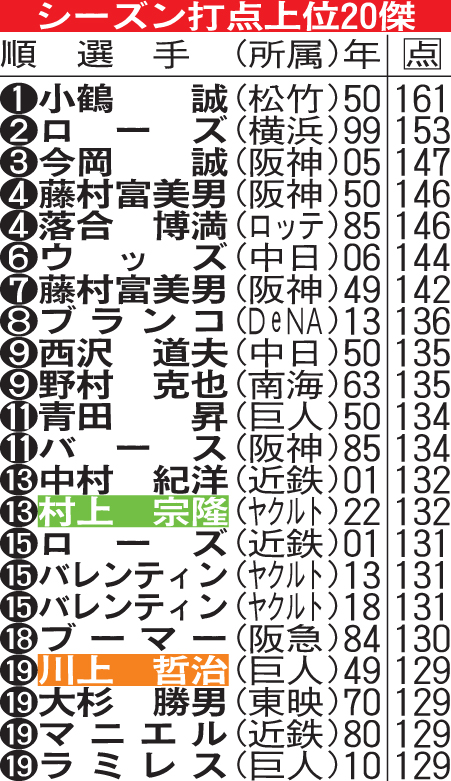 シーズン打点上位20傑