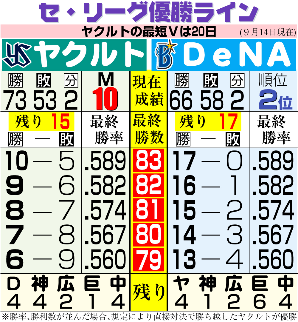 【イラスト】セ・リーグ優勝ライン　９月14日現在