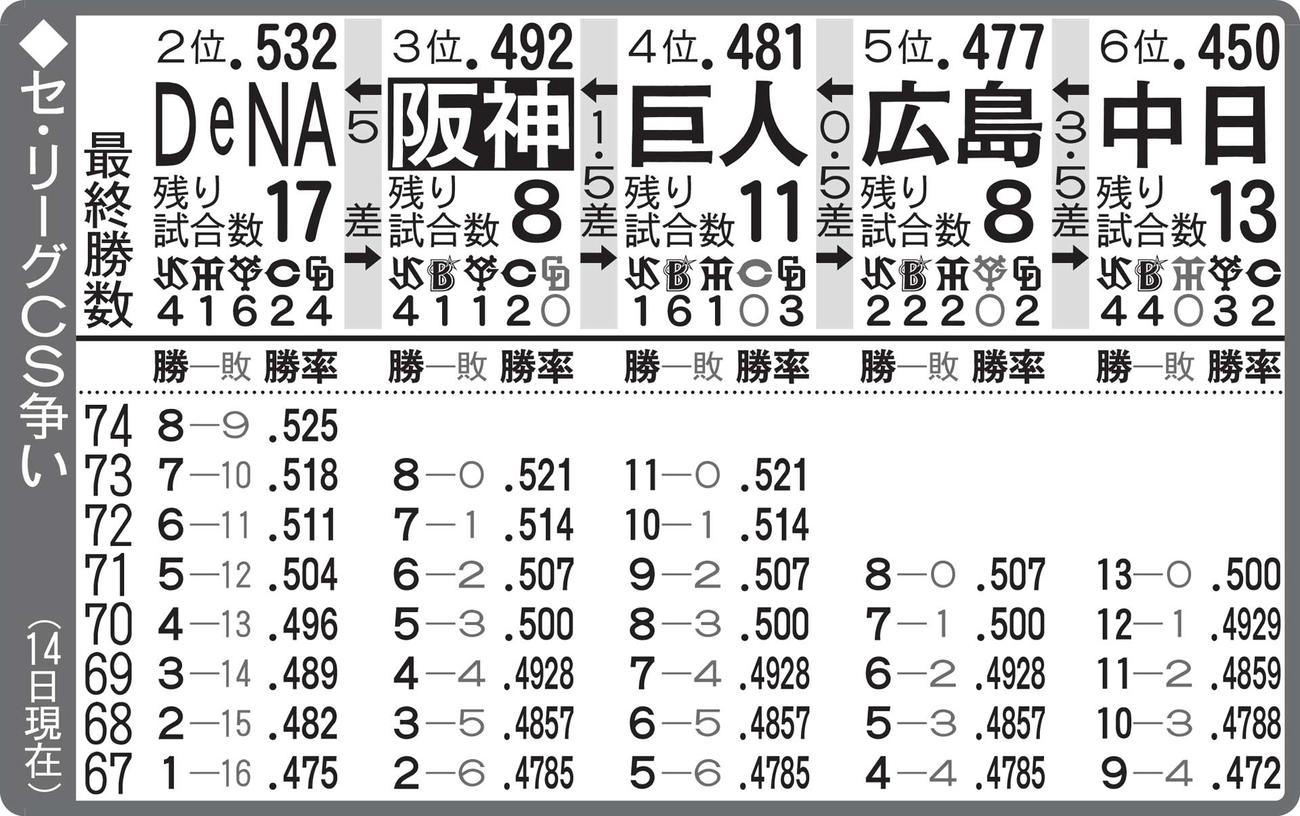 セ・リーグCS争い