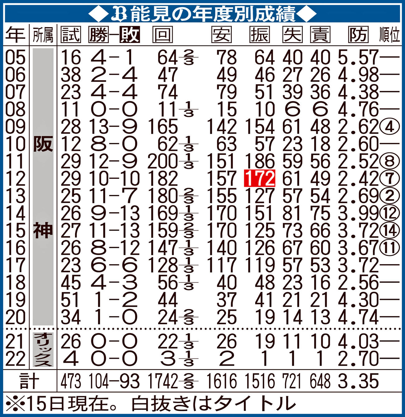 オリックス能見の年度別成績