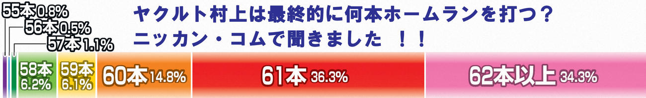 ヤクルト村上は最終的に何本ホームランを打つ？