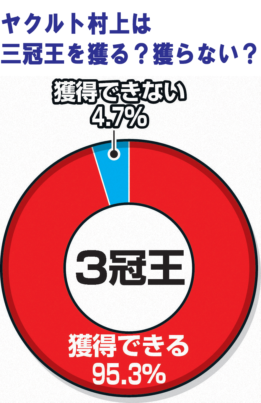 ヤクルト村上は三冠王を獲る？獲らない？