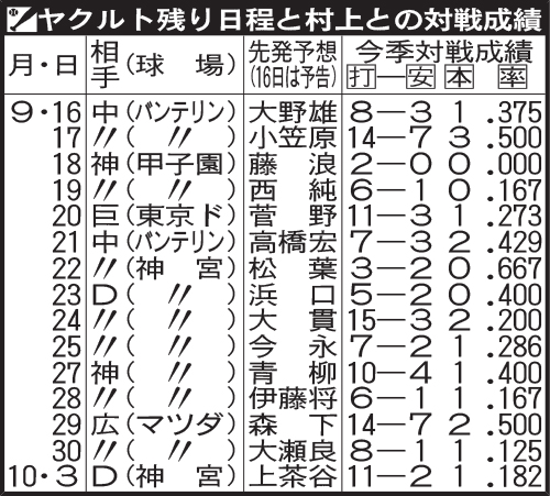 ヤクルト残り日程と村上との対戦成績