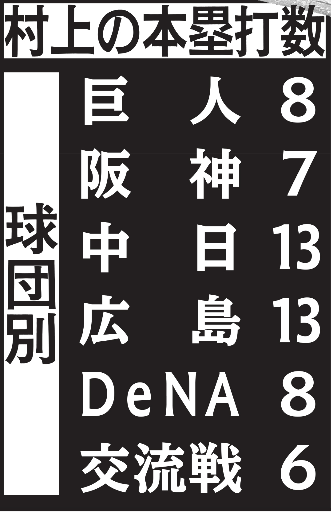 村上の球団別本塁打数