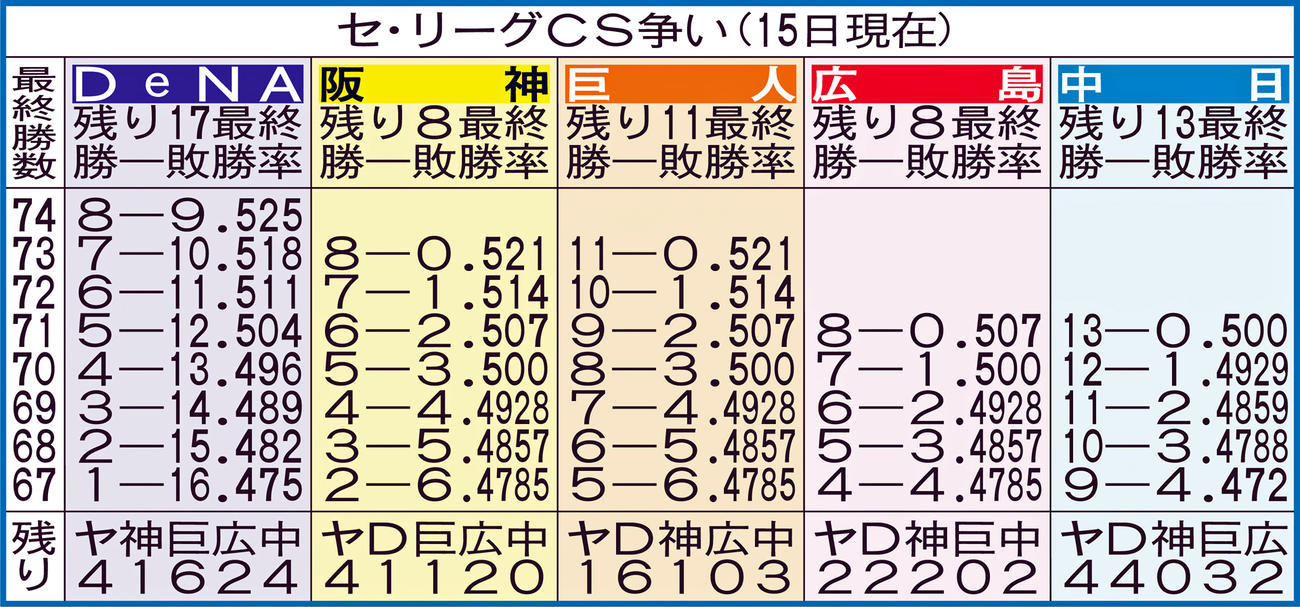 セ・リーグCS争い（15日現在）