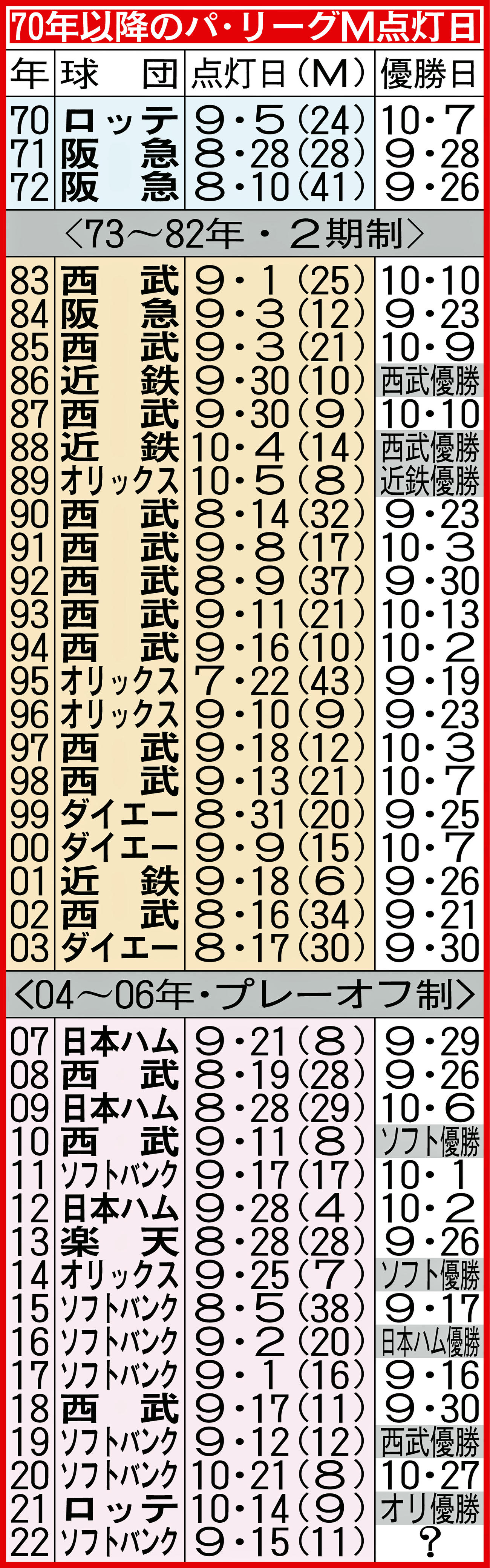 70年以降のパ・リーグM点灯日