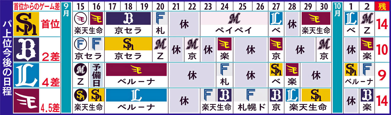 パ上位今後の日程