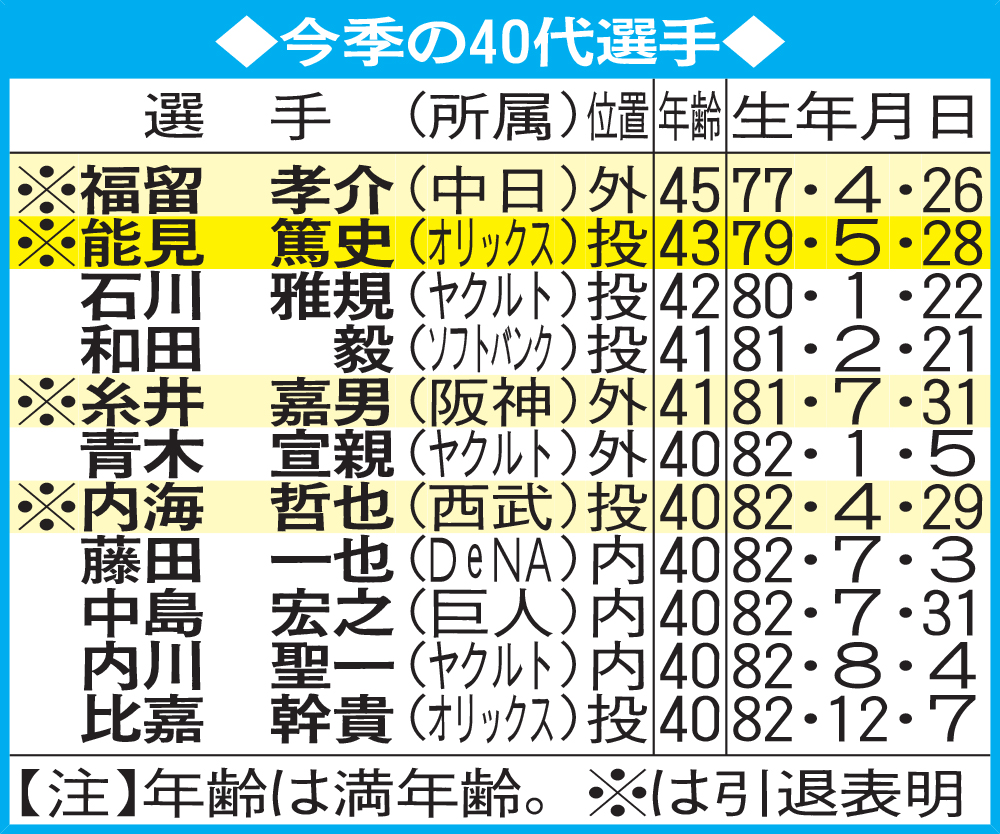 今季の40代選手