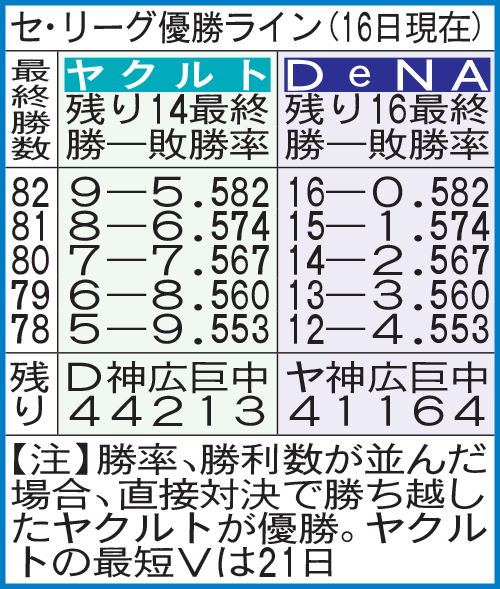セ・リーグ優勝ライン（9月16日現在）