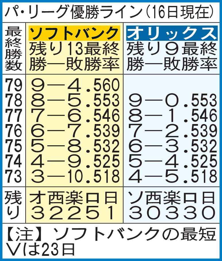 パ・リーグ優勝ライン（9月16日現在）