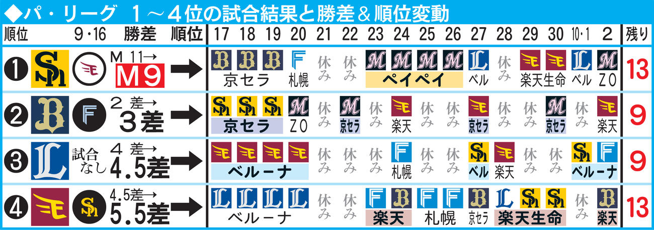 パ・リーグ　1～4位の試合結果と勝差＆順位変動