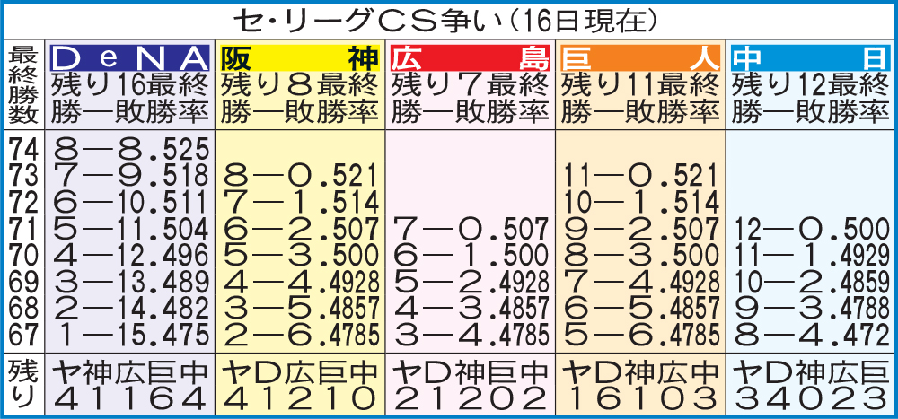 セ・リーグCS争い（9月16日現在）