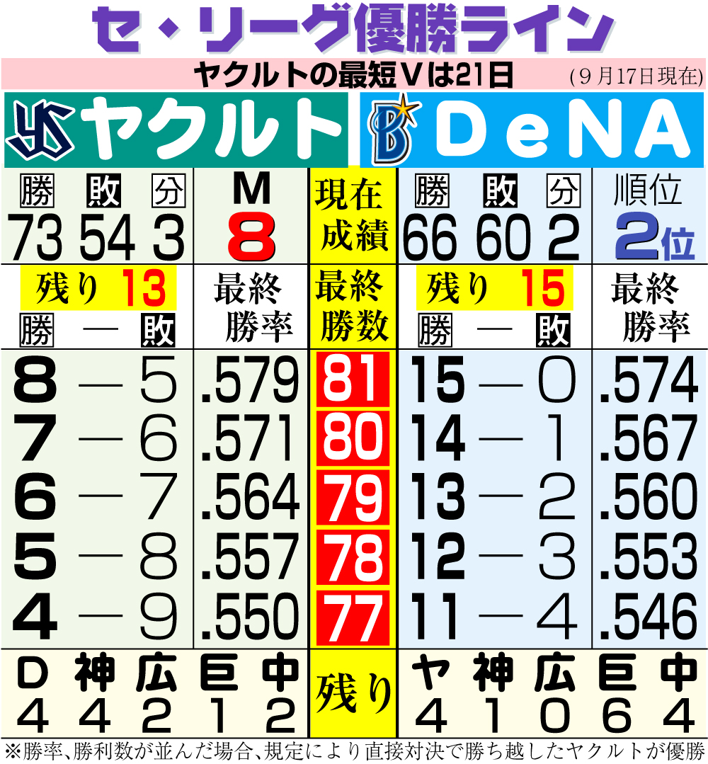 【イラスト】セ・リーグ優勝ライン　9月17日現在