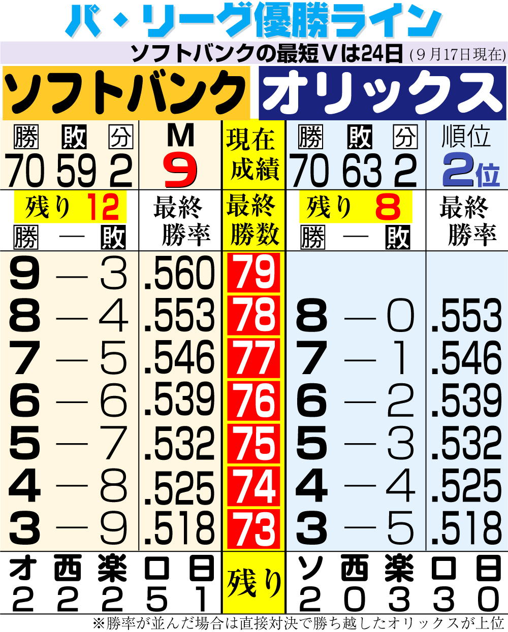 【イラスト】パ・リーグ優勝ライン　9月17日現在