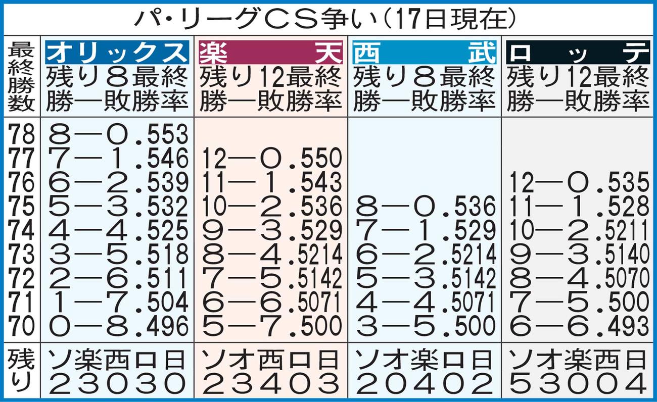 パ・リーグCS争い