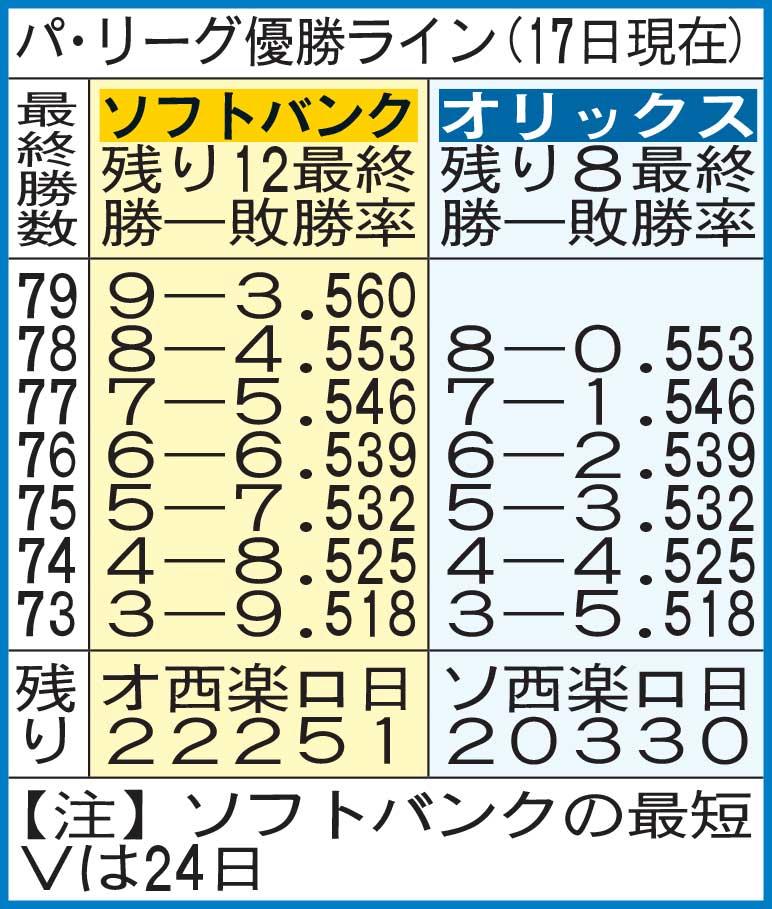 パ・リーグ優勝ライン