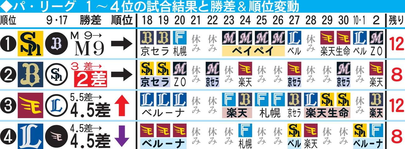パ・リーグ1～4位の試合結果と勝差＆順位変動
