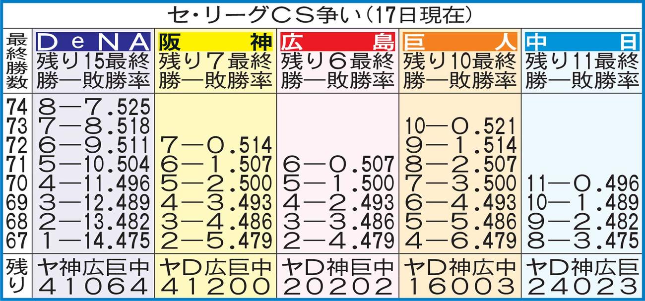 セ・リーグCS争い