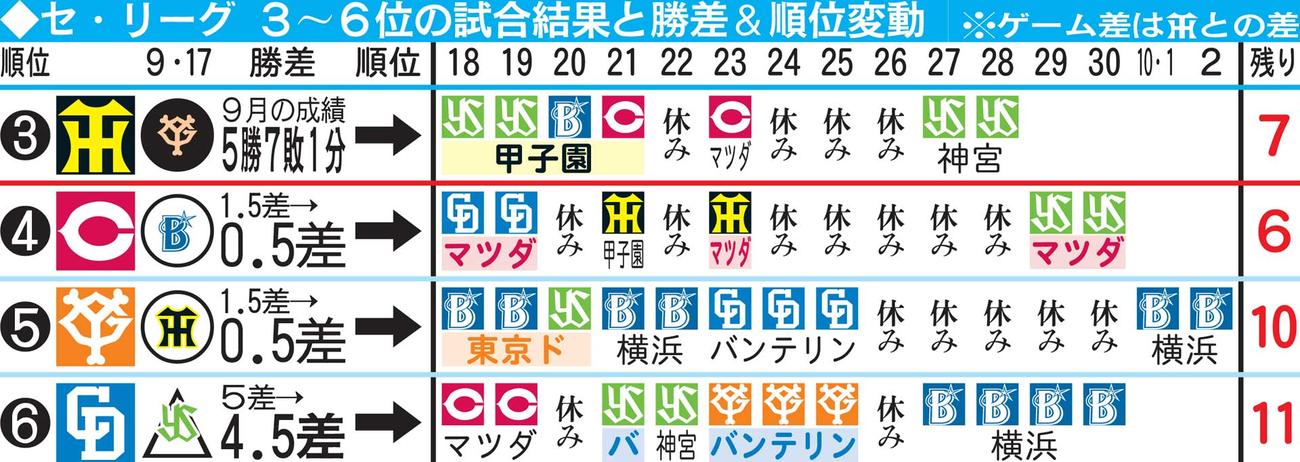 セ・リーグ3～6位の試合結果と勝差＆順位変動