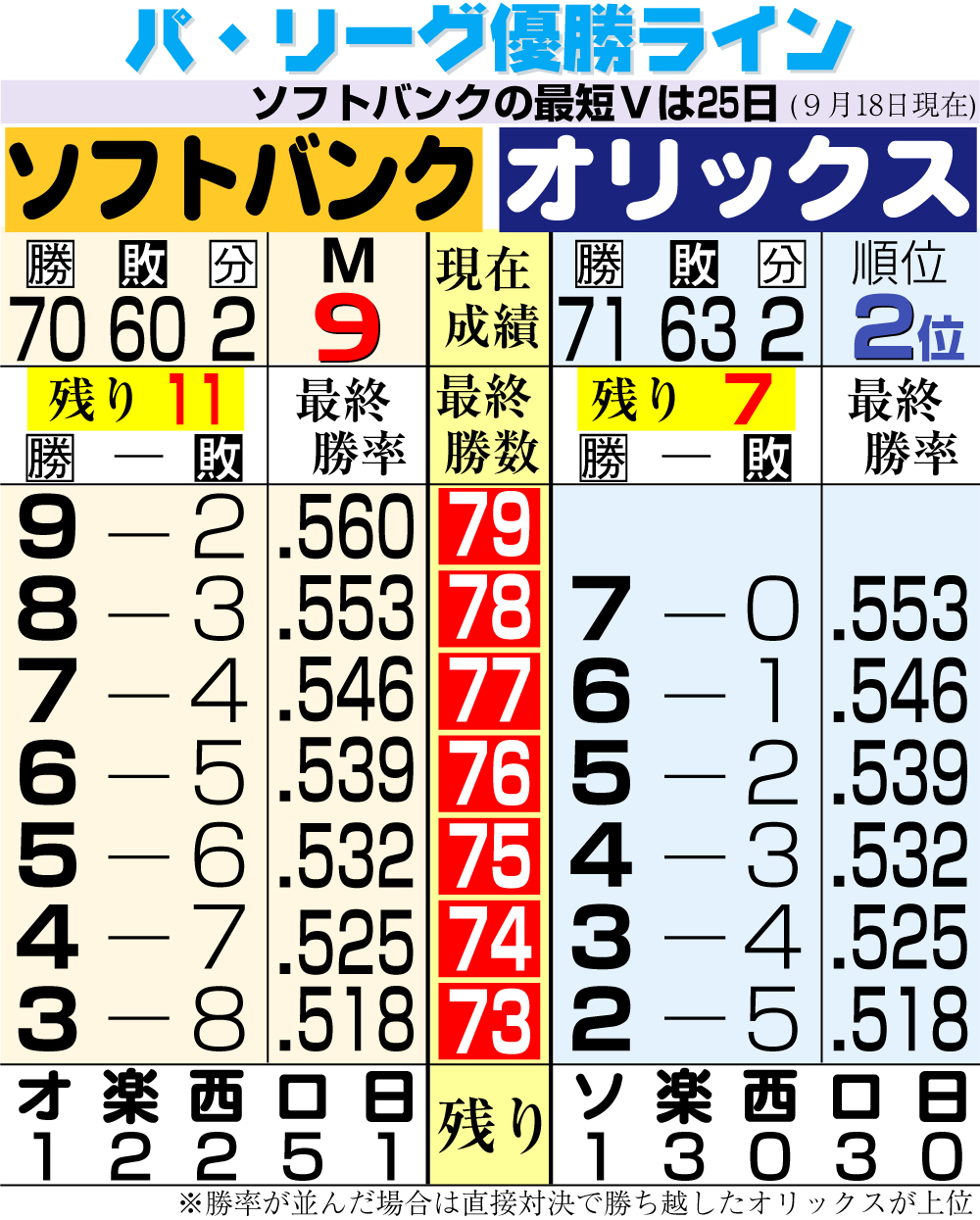 【イラスト】パ・リーグ優勝ライン　9月18日現在
