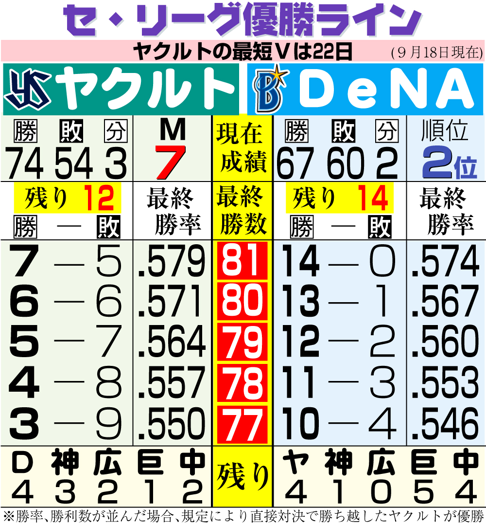【イラスト】セ・リーグ優勝ライン　9月18日現在