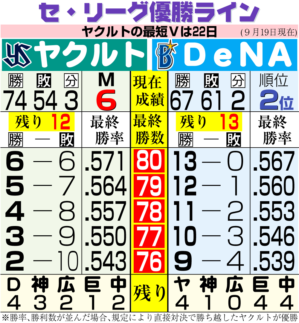 【イラスト】セ・リーグ優勝ライン　9月19日現在