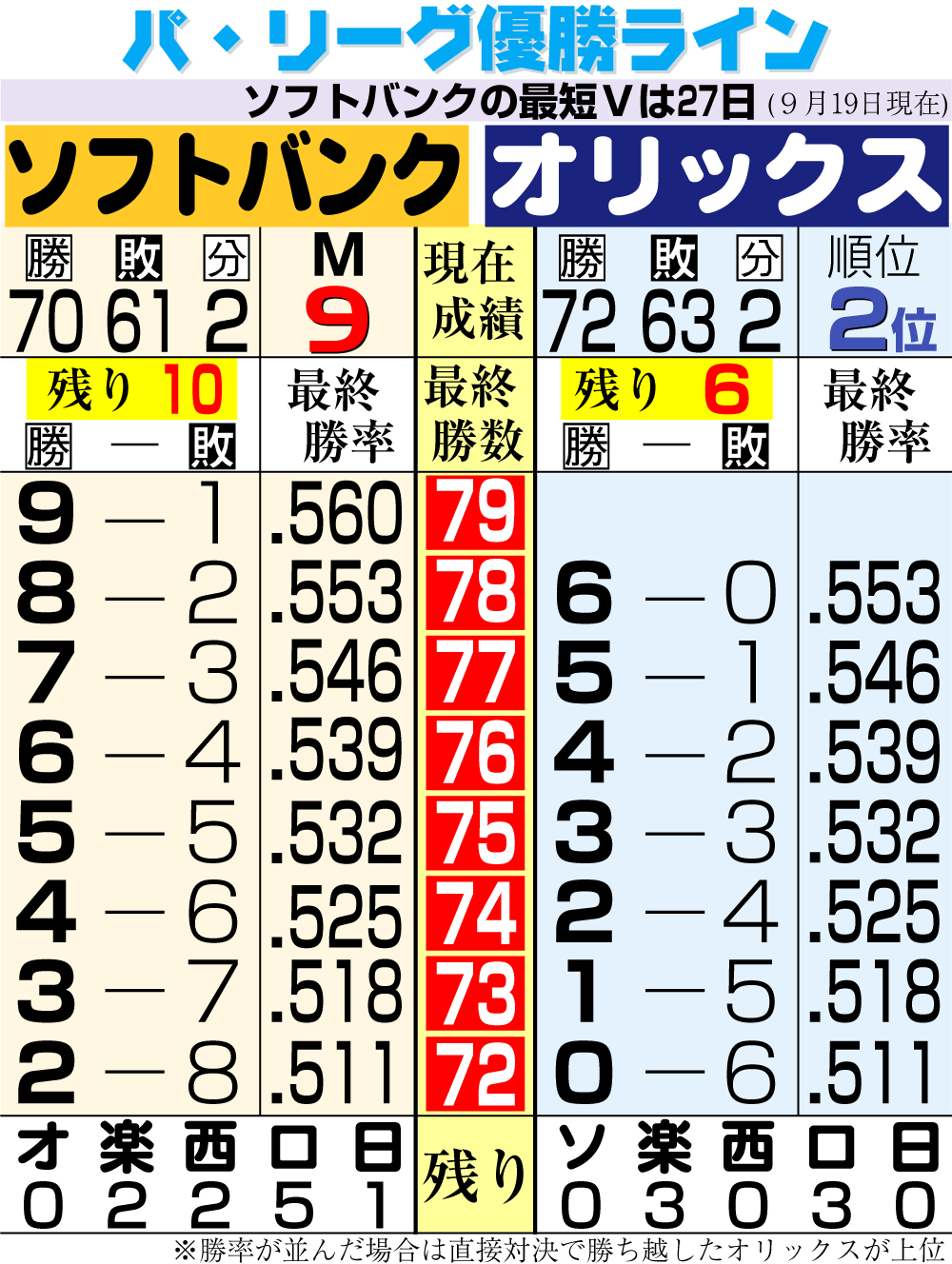 【イラスト】パ・リーグの優勝ライン　9月19日現在