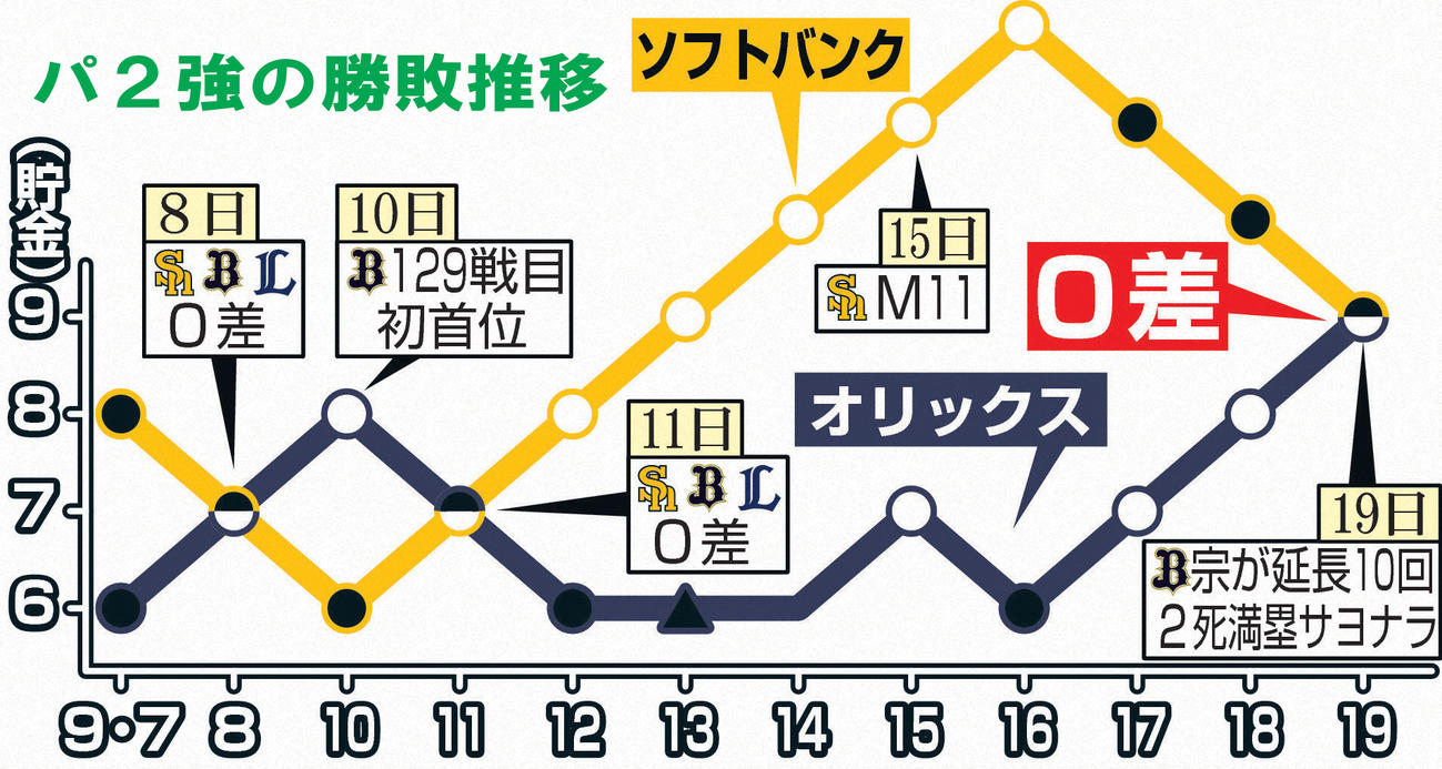 パ2強の勝敗推移