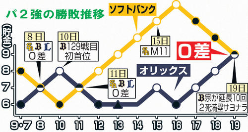 オリックス宗佑磨がサヨナラ打 ３連勝でソフトバンクに０差 パ２強の勝敗推移 プロ野球写真ニュース 日刊スポーツ