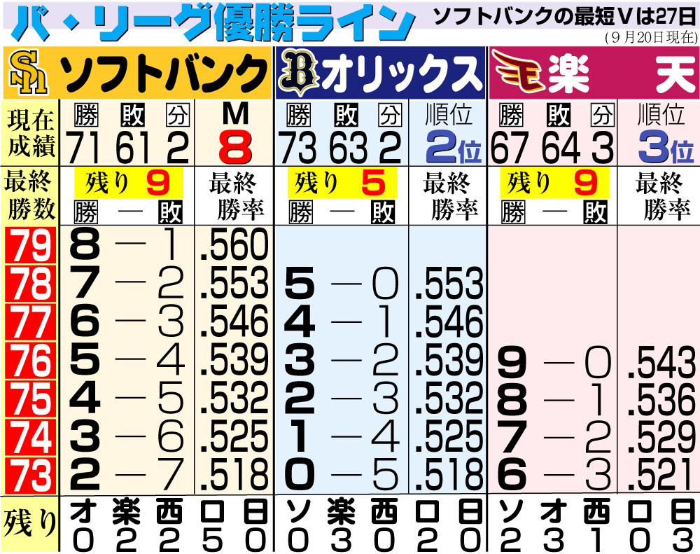 【イラスト】パ・リーグの優勝ライン　9月20日現在