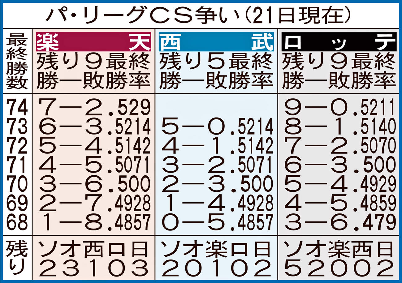パ・リーグCS争い（21日現在）