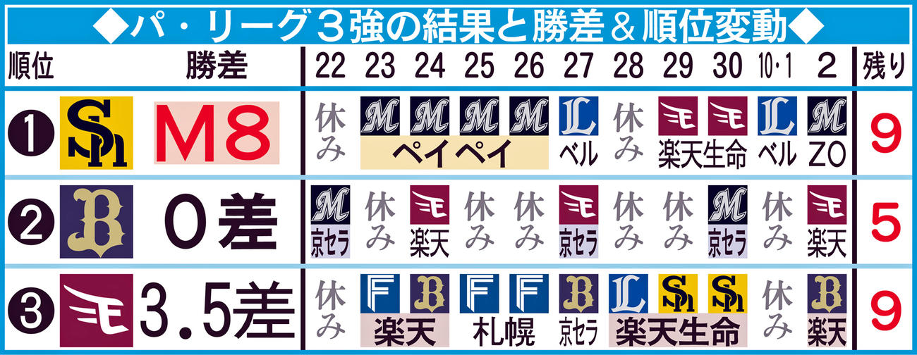 パ・リーグ3強の結果と勝差＆順位変動
