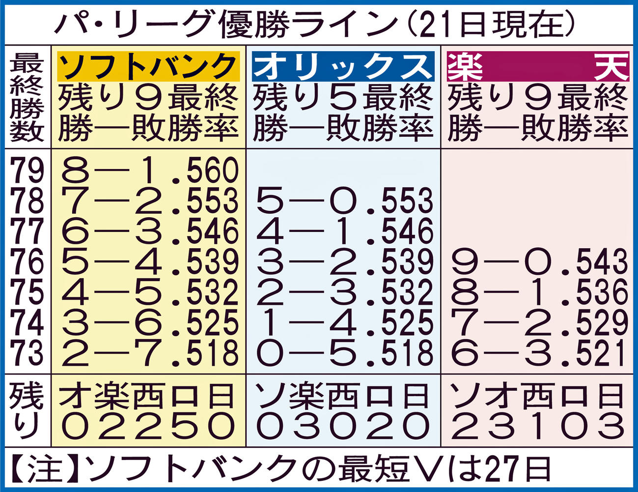 パ・リーグ優勝ライン（21日現在）