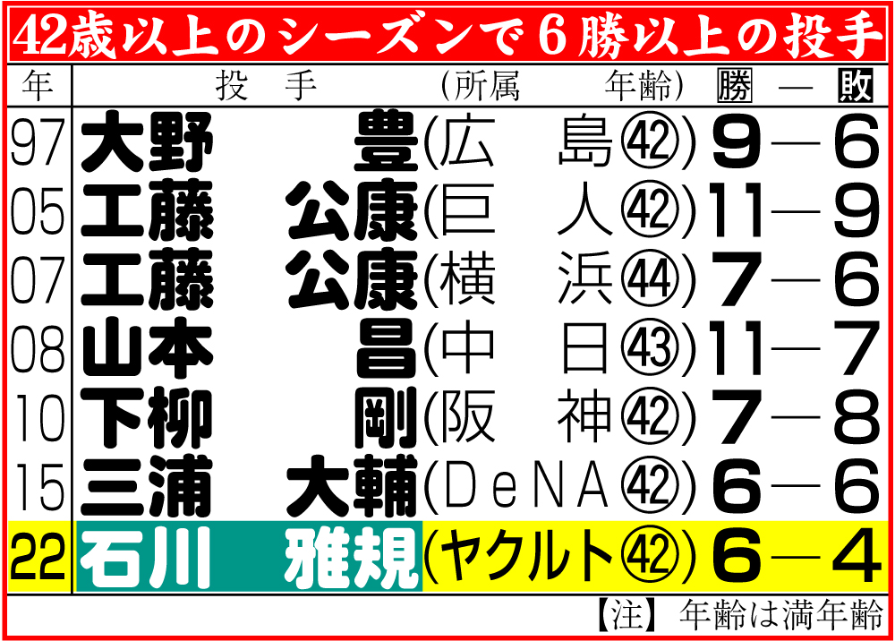 【イラスト】42歳以上のシーズン6勝以上の投手