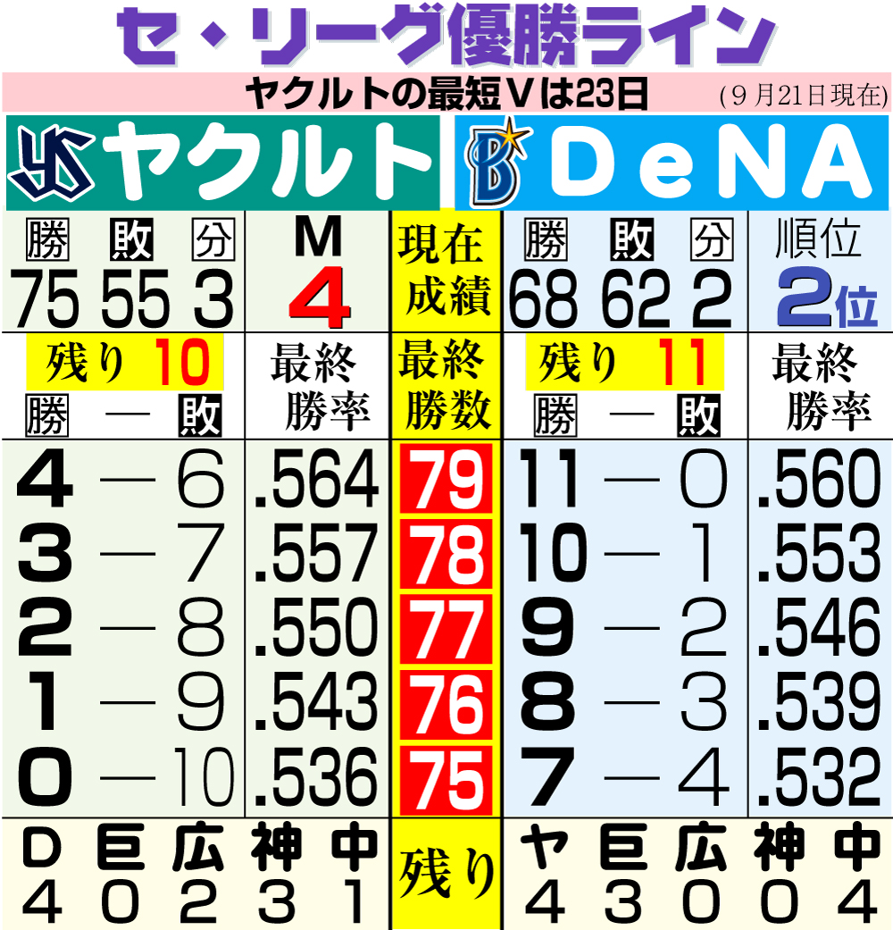 【イラスト】セ・リーグの優勝ライン　9月21日現在