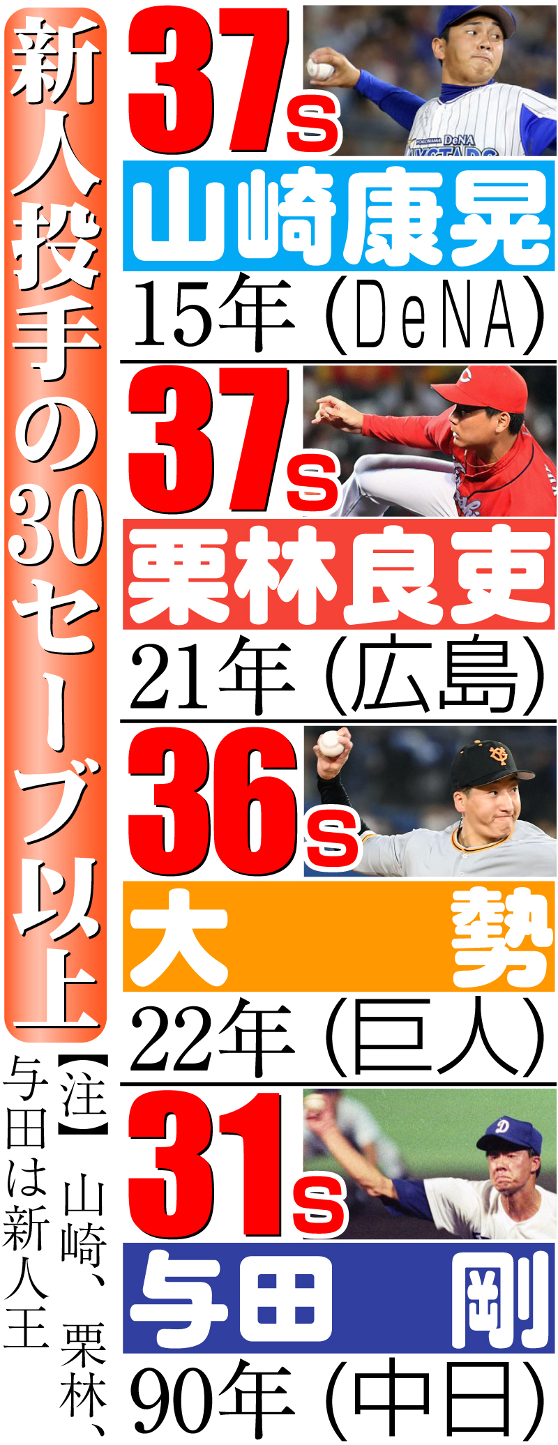 【イラスト】新人投手の30セーブ以上
