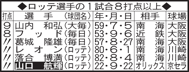 ロッテ選手の1試合8打点以上