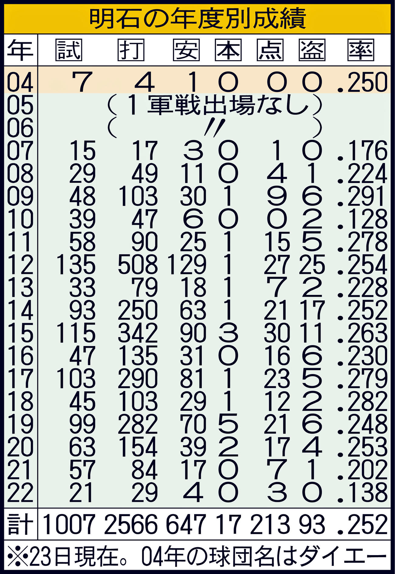 ソフトバンク明石の年度別成績