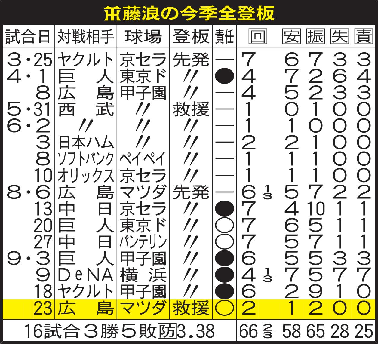 阪神藤浪の今季全登板
