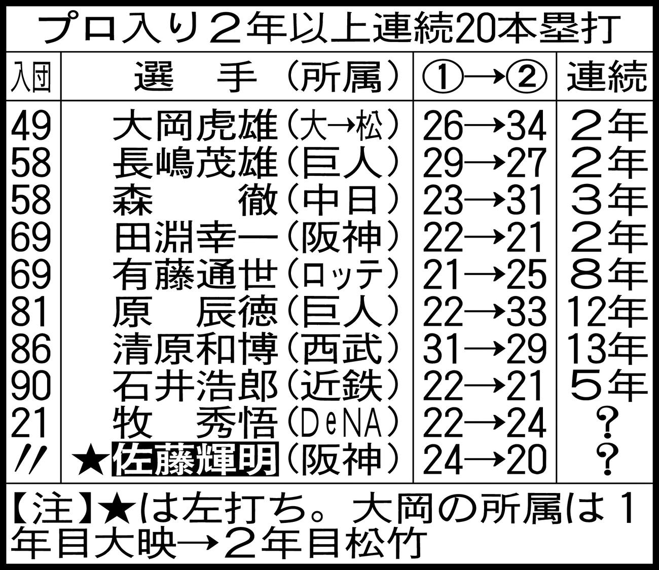 プロ入り2年以上連続20本塁打
