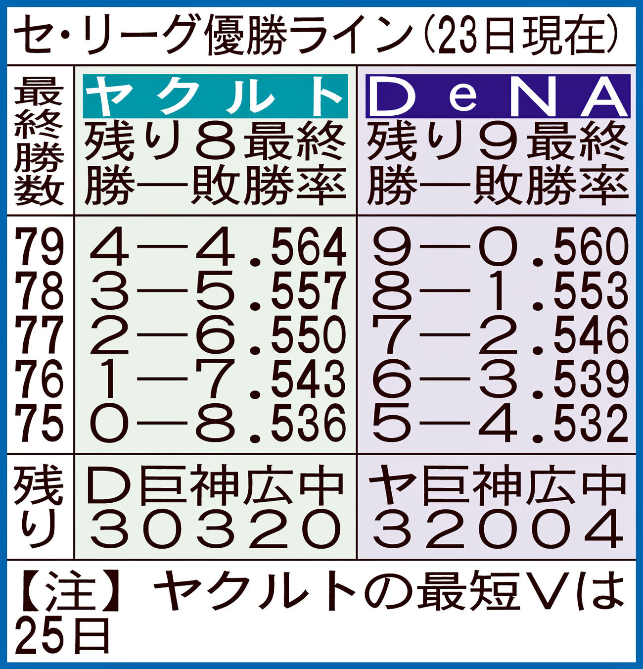 セ・リーグ優勝ライン（23日現在）